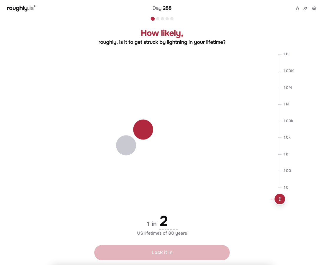 How likely? Day 288 asks about lifetime lightning risk, with a vertical one-in scale, an unsubmitted 1 in 2 estimate and a Lock it in button.